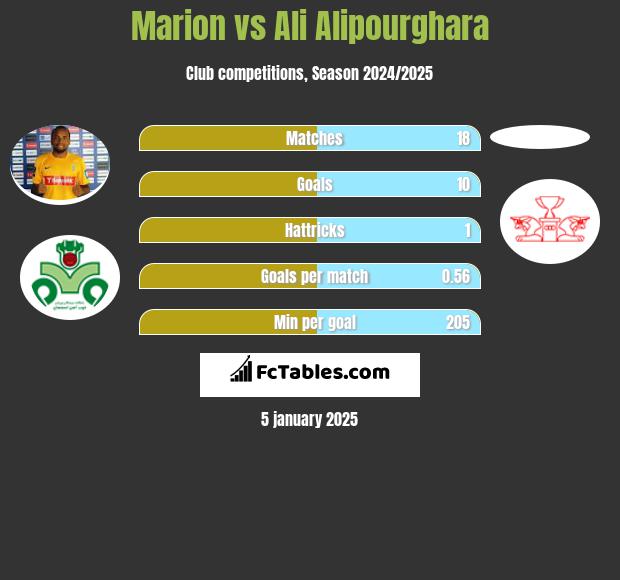 Marion vs Ali Alipourghara h2h player stats