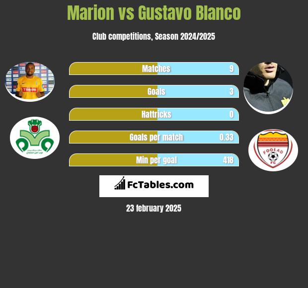 Marion vs Gustavo Blanco h2h player stats