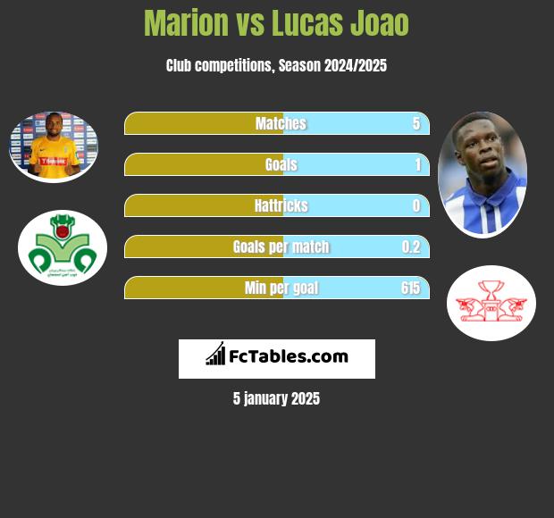 Marion vs Lucas Joao h2h player stats