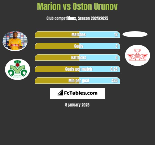 Marion vs Oston Urunov h2h player stats