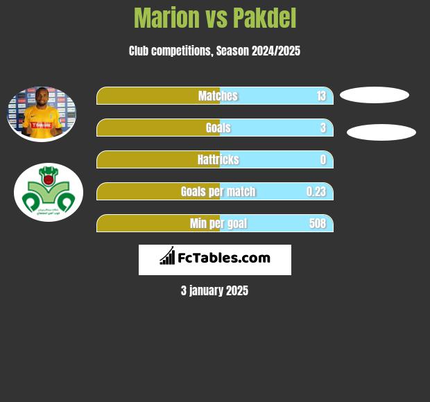 Marion vs Pakdel h2h player stats