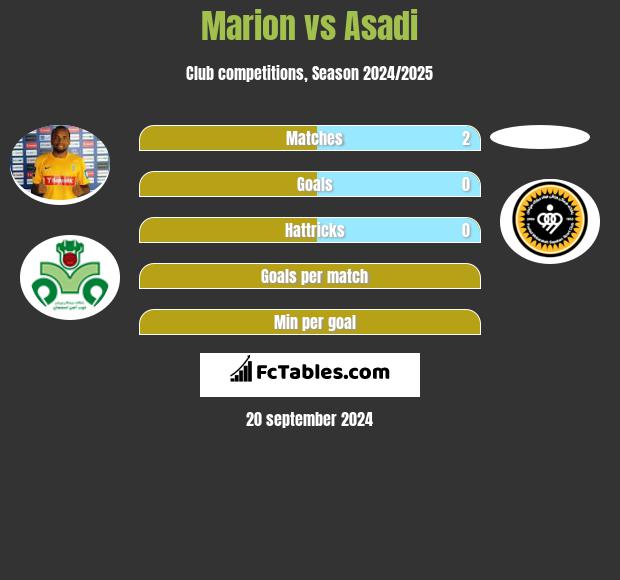 Marion vs Asadi h2h player stats