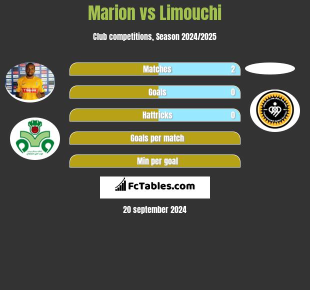 Marion vs Limouchi h2h player stats