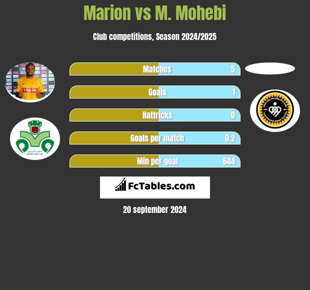 Marion vs M. Mohebi h2h player stats