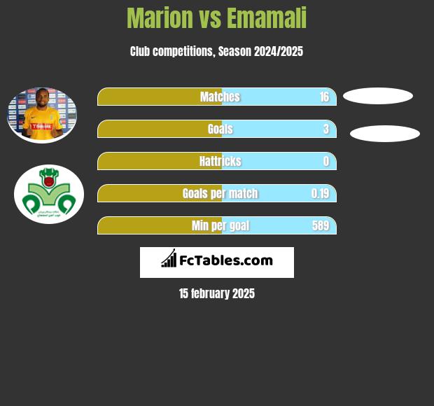 Marion vs Emamali h2h player stats