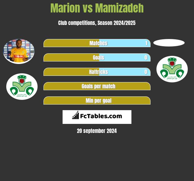 Marion vs Mamizadeh h2h player stats