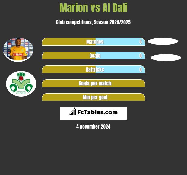 Marion vs Al Dali h2h player stats