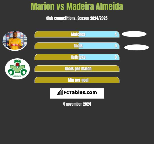 Marion vs Madeira Almeida h2h player stats