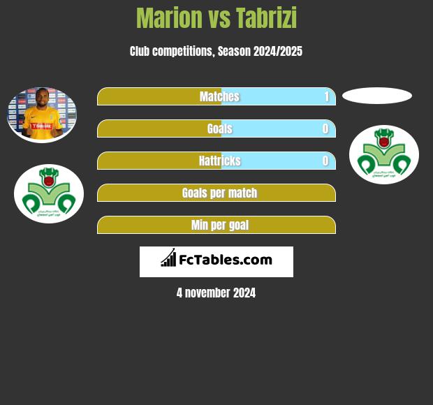 Marion vs Tabrizi h2h player stats