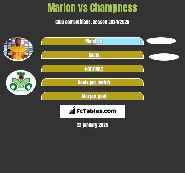 Marion vs Champness h2h player stats