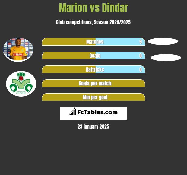 Marion vs Dindar h2h player stats