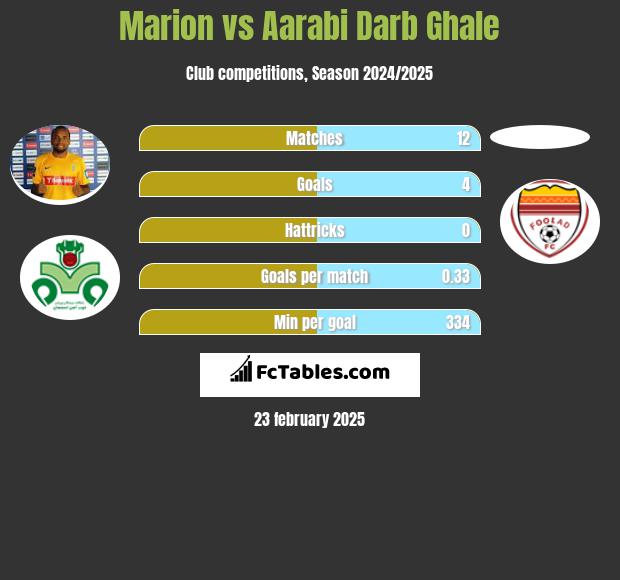 Marion vs Aarabi Darb Ghale h2h player stats