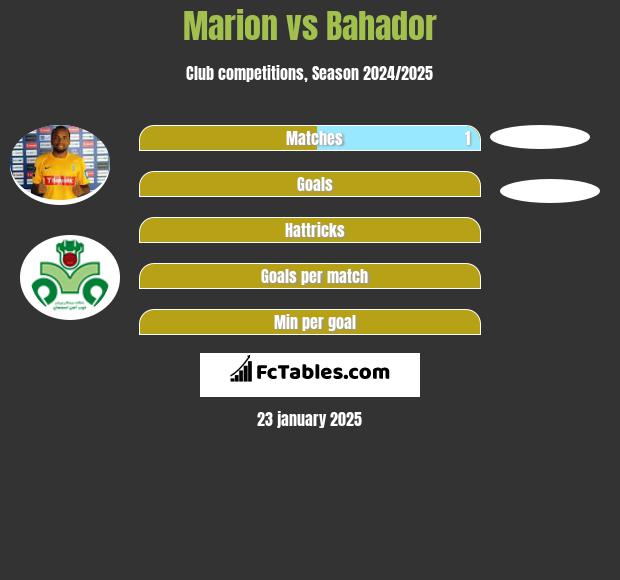 Marion vs Bahador h2h player stats