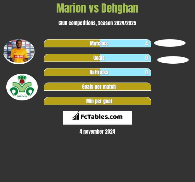 Marion vs Dehghan h2h player stats