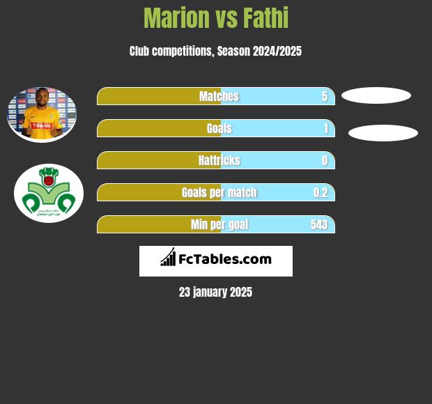 Marion vs Fathi h2h player stats