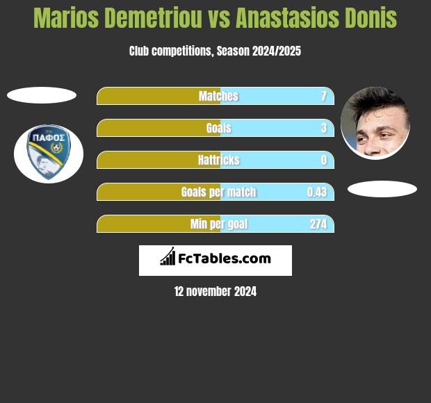 Marios Demetriou vs Anastasios Donis h2h player stats