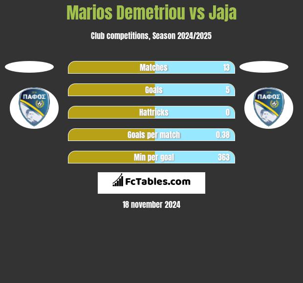 Marios Demetriou vs Jaja h2h player stats