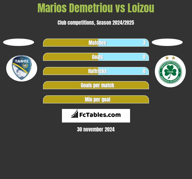 Marios Demetriou vs Loizou h2h player stats