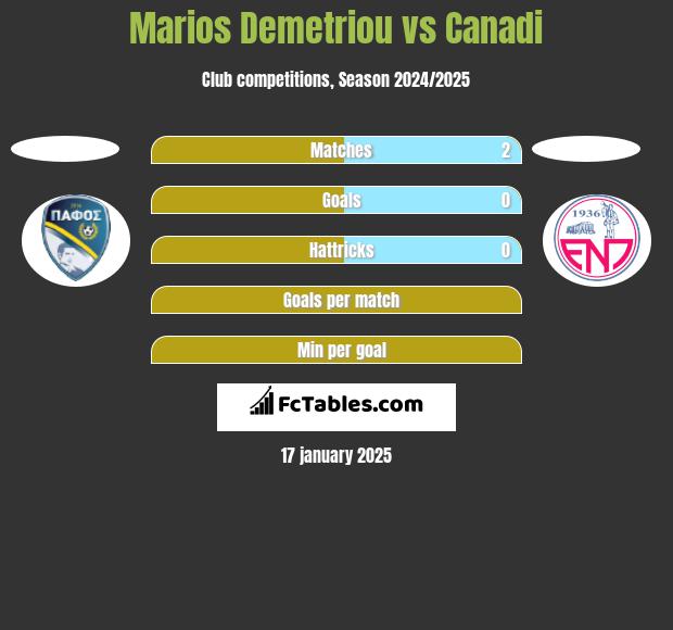 Marios Demetriou vs Canadi h2h player stats