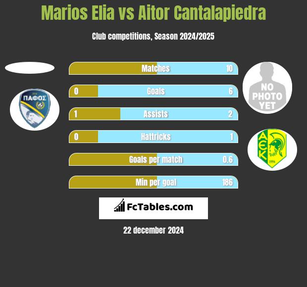 Marios Elia vs Aitor Cantalapiedra h2h player stats