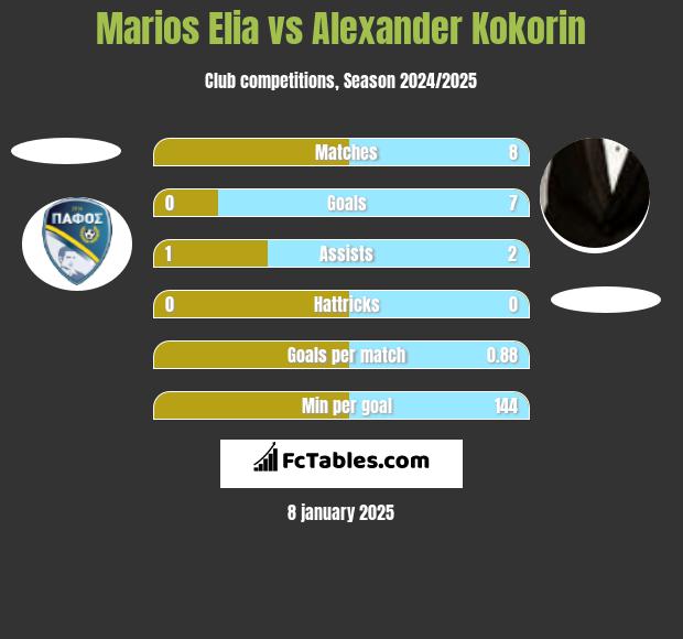 Marios Elia vs Aleksandr Kokorin h2h player stats