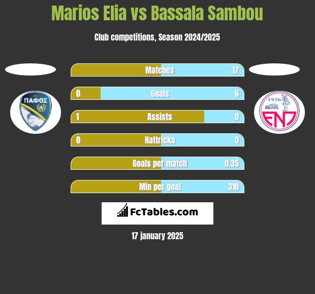 Marios Elia vs Bassala Sambou h2h player stats