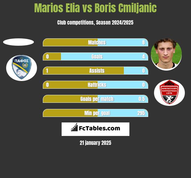 Marios Elia vs Boris Cmiljanic h2h player stats