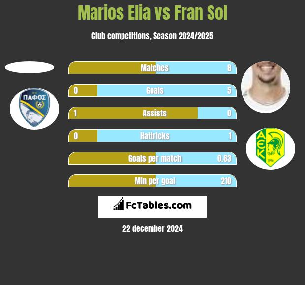 Marios Elia vs Fran Sol h2h player stats