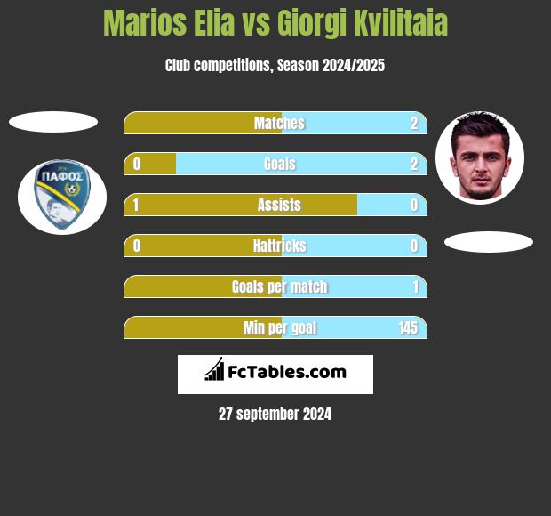 Marios Elia vs Giorgi Kvilitaia h2h player stats