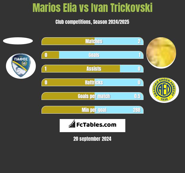 Marios Elia vs Ivan Trickovski h2h player stats