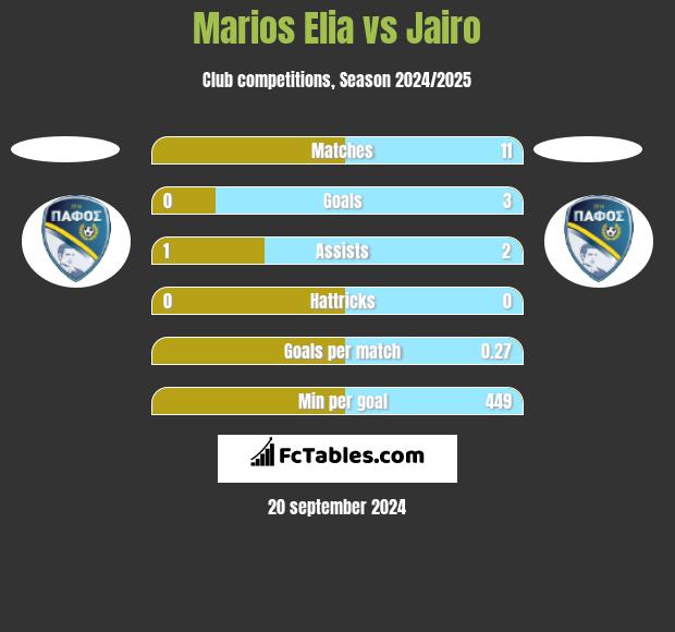 Marios Elia vs Jairo h2h player stats