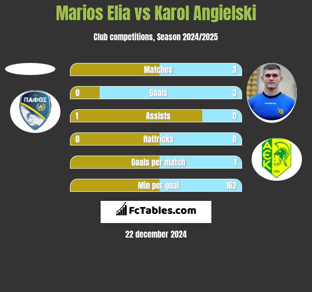 Marios Elia vs Karol Angielski h2h player stats