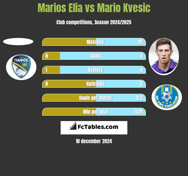 Marios Elia vs Mario Kvesic h2h player stats