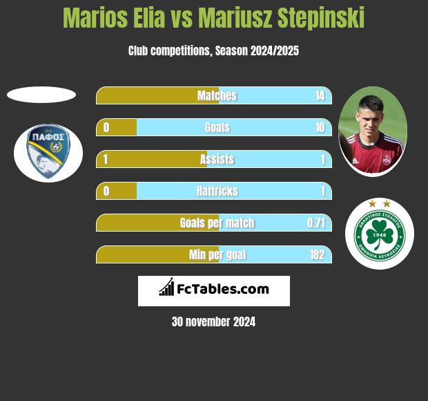 Marios Elia vs Mariusz Stępiński h2h player stats