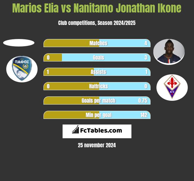 Marios Elia vs Nanitamo Jonathan Ikone h2h player stats