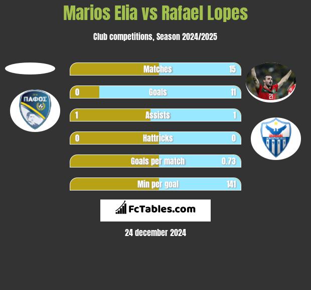 Marios Elia vs Rafael Lopes h2h player stats