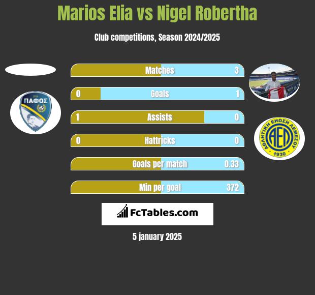 Marios Elia vs Nigel Robertha h2h player stats