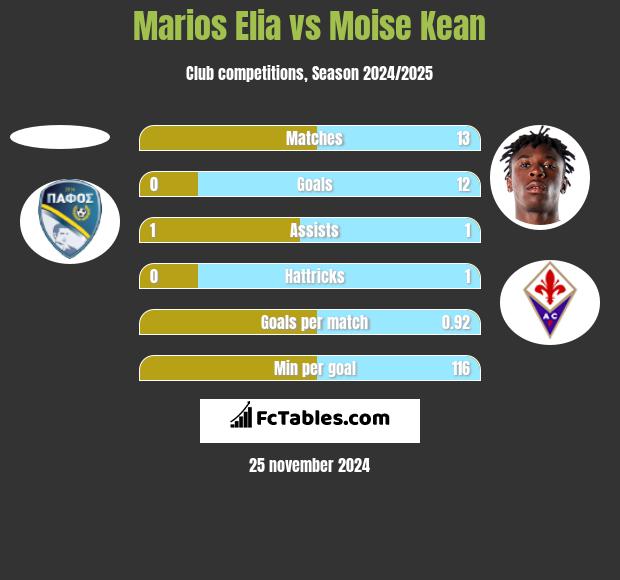 Marios Elia vs Moise Kean h2h player stats