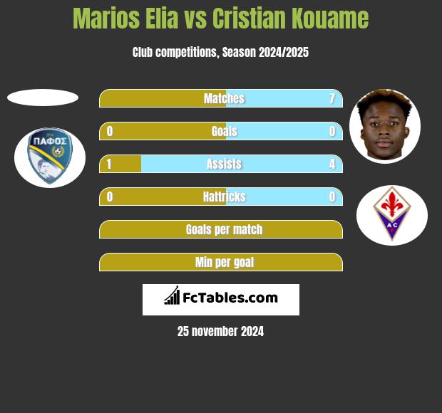 Marios Elia vs Cristian Kouame h2h player stats