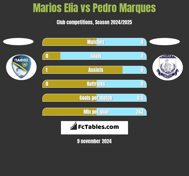 Marios Elia vs Pedro Marques h2h player stats