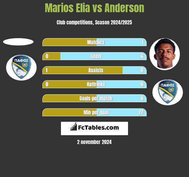 Marios Elia vs Anderson h2h player stats