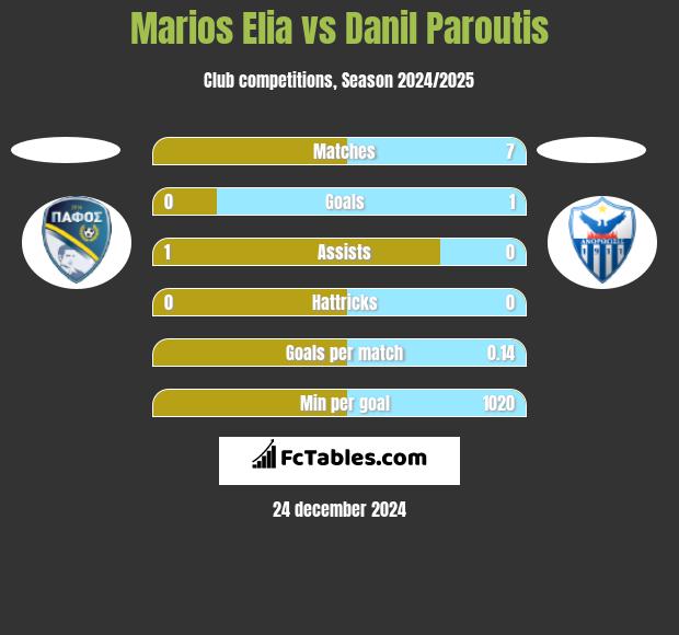 Marios Elia vs Danil Paroutis h2h player stats