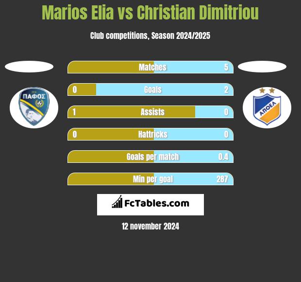 Marios Elia vs Christian Dimitriou h2h player stats