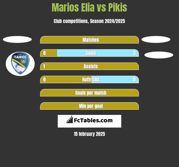 Marios Elia vs Pikis h2h player stats