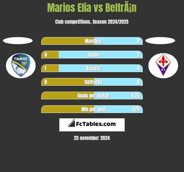 Marios Elia vs BeltrÃ¡n h2h player stats