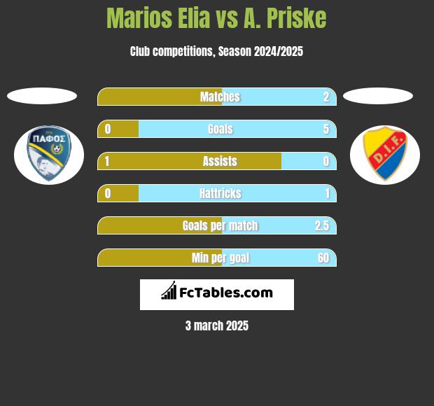 Marios Elia vs A. Priske h2h player stats