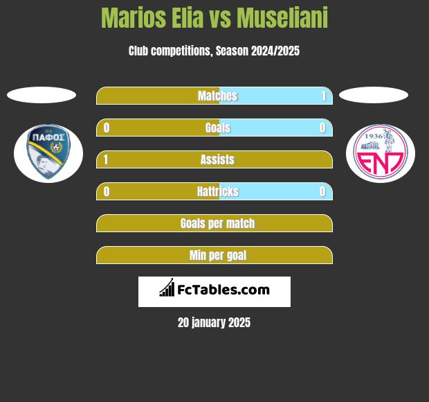 Marios Elia vs Museliani h2h player stats