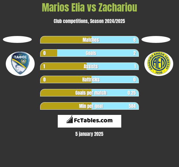 Marios Elia vs Zachariou h2h player stats