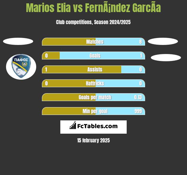 Marios Elia vs FernÃ¡ndez GarcÃ­a h2h player stats