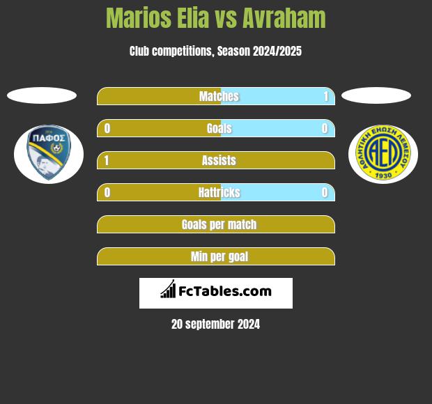 Marios Elia vs Avraham h2h player stats